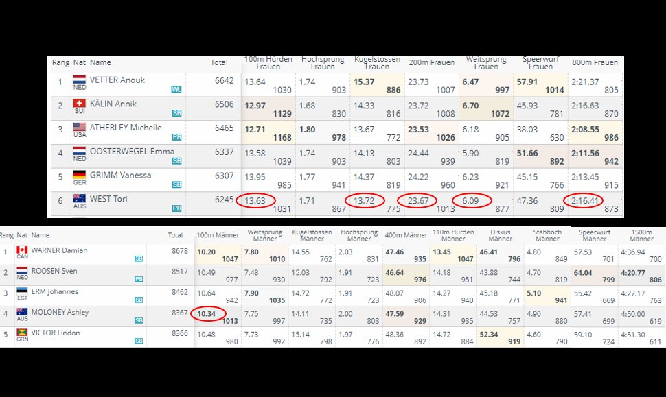 athsstats's tweet photo. 🔥WOW🔥 Oz🇦🇺 at #Gotzis🇦🇹
Standout performances at #Hypomeet
Tori West remarkable 5 PBs en route to 6245 pnts & 6th - PB by 166 pnts & 5th all-time Oz
Ash Moloney 8367 for 4th, his 3rd best score & best since Tokyo🇯🇵 Olympics
Both get BIG quota place boosts
#ThisIsAthletics https://t.co/F81IH4LRDa
