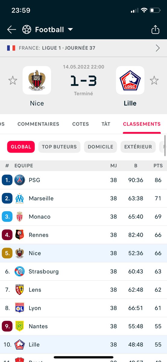 Jvois beaucoup de lillois nous insulter 'amitie mon cul' oui nous sommes amis en tribune , mais ya 2 ans vous nous aviez enfume aussi alors que vous n'aviez rien a jouer ... les joueurs ont rendu la monnaie de la piece desolé
#ogcnice