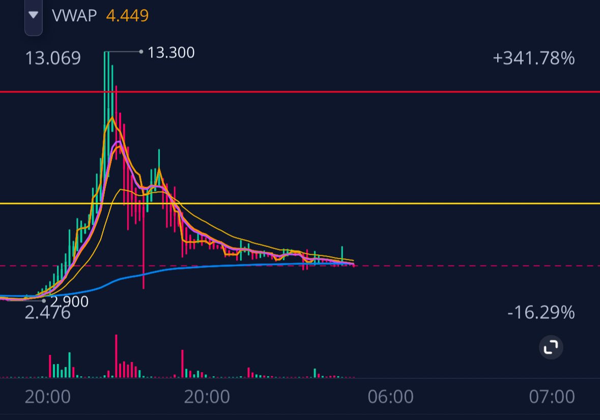 $AMC chart analysis📈

Major resistance at $5.44 which will lead to a massive pivot to the upside

Over $5.44 we will gap up to $5.82

Over $5.82 we will see $9.2

Over $9.2 sees start of second gap above resistance to $13.3 then $29

Like this post for more $AMC analysis! 💎🙌❤️