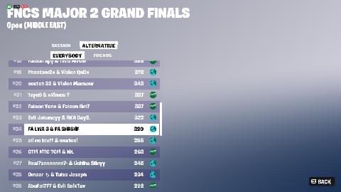 Top24 in grand final fncs w/<a href="/shrshffn/">SHRSHF</a> 
.
<a href="/TrizonGG/">Team Trizon</a>