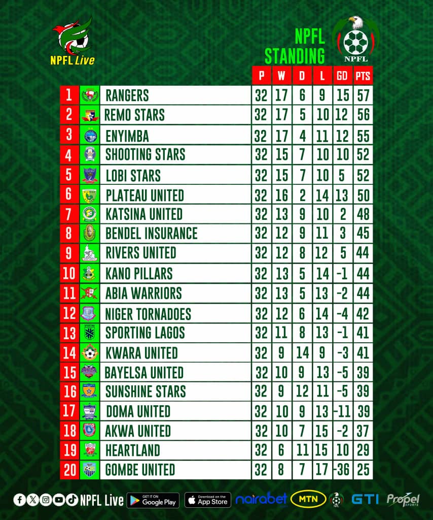 Updated table after Rivers United completed their outstanding fixtures.