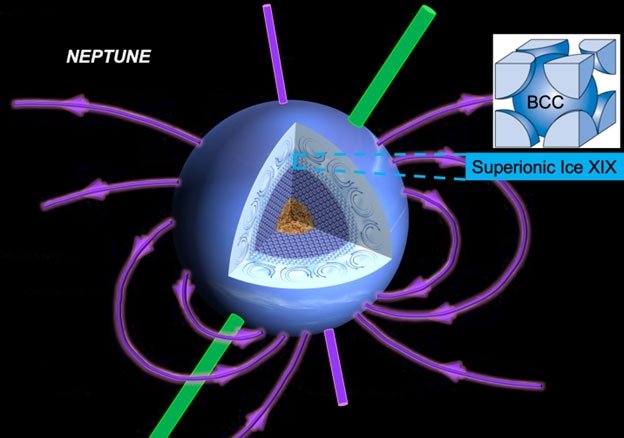 In the extreme temperature and pressure of planets like Neptune, ice can come in exotic forms. Scientists @SLAClab, @Stanford, @UCBerkeley & @JohnsHopkins directly observed one form, Ice XIX, in the lab for the first time: energy.gov/science/bes/ar…