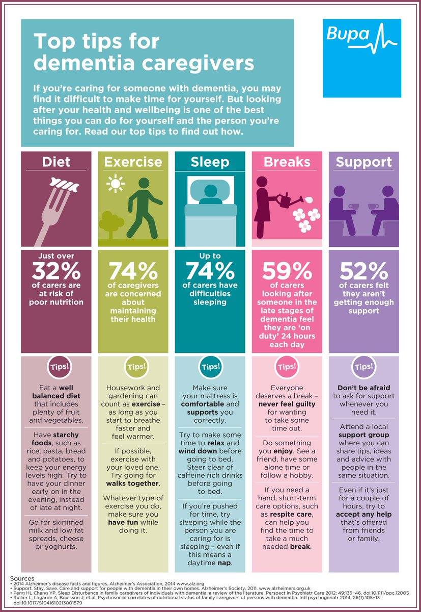 Please re-Tweet if you agree: It is so hard to find time for your own #health when caring for someone who has #Alzheimers disease or another form of #dementia. But it is essential for quality #caregiving.

#diet #exercise #sleep #mentalhealth