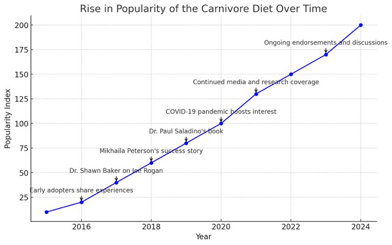 AI is amazing now and I can ask it really creative questions and conduct quick journalism. Judge it for yourself #gpt4o #carnivorediet 🥩 Ill use my long text to show you the amazing replies I got from asking it about the carnivore diet 30% Americans heard about carnivore 5%