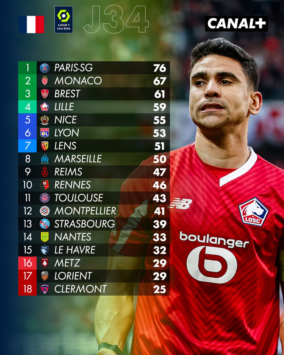 ⚽️ Voici le classement final de Ligue 1 2023-24 📊