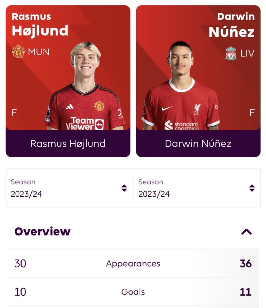 Højlund’s debut season by the way, we’ve definitely made a good signing here.