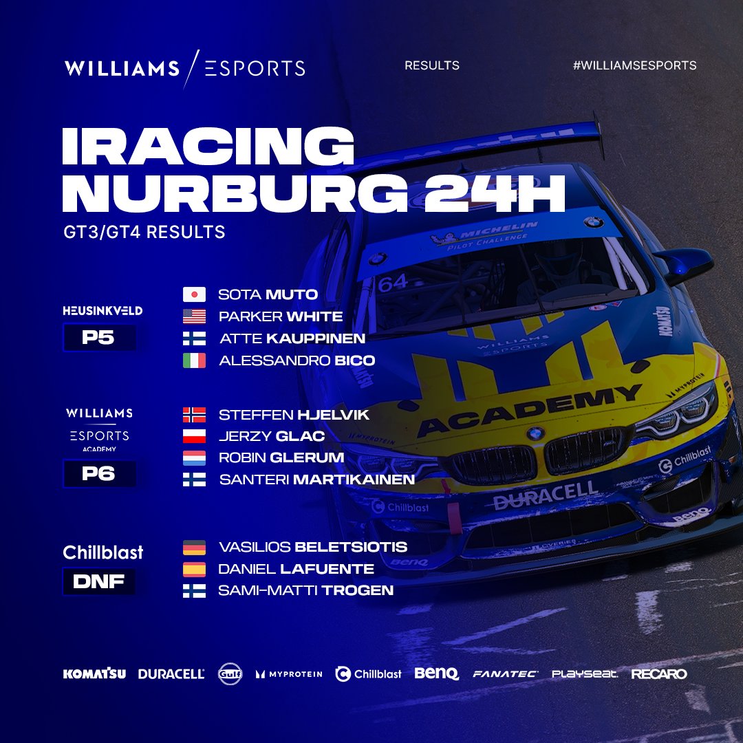 Results from this weekend's Nurb 24h 🇩🇪 Started strong at the top, but incidents sent us back through the field to P5 in GT3 and P6 in GT4. Our team recovered well and put in 100% as always! 💪 #WilliamsEsports #WeAreWilliams #SimRacing #iRacing #Nurburgring24h #Nordschleife