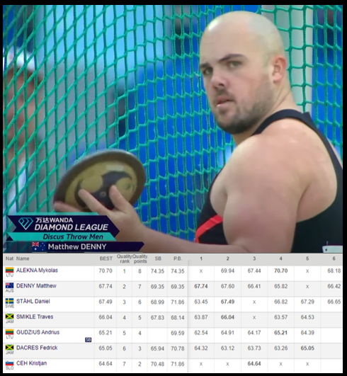 At the #MarrakechDL 🇲🇦 current #DiamondLeague💎  discus champion Matt Denny🇦🇺, grabs 2nd behind the new world record holder, Alekna🇱🇹

Denny has a consistent series of throws with his first, his best 67.74m

#ThisIsAthletics