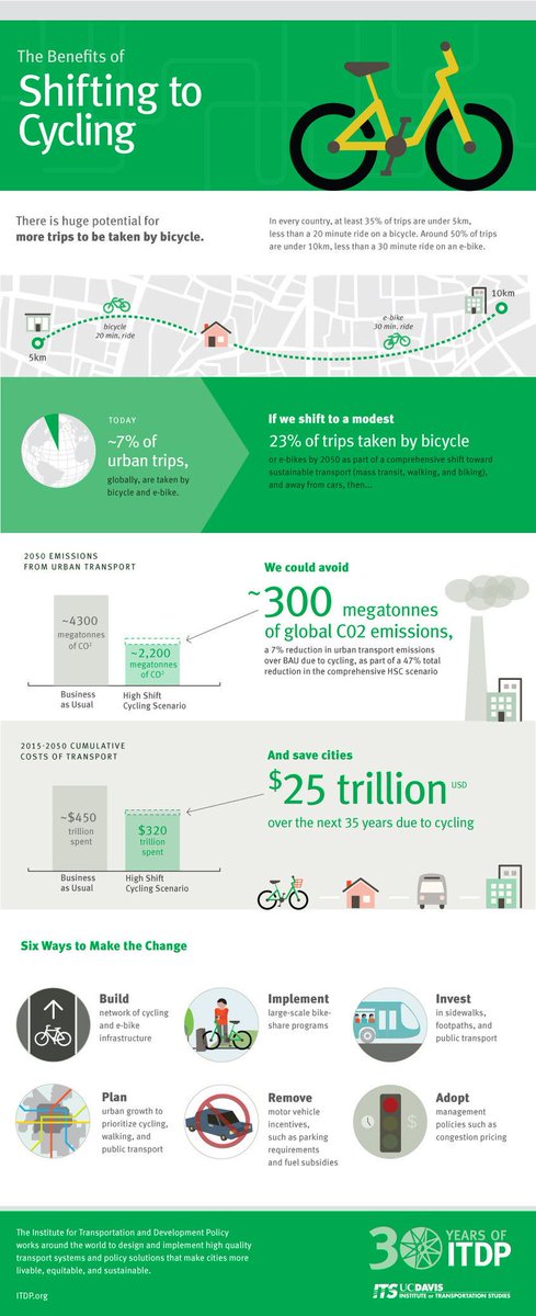 #WorldBicycleDay: 5 benefits of cycling wef.ch/34NGLBH #Cycling
rt @wef