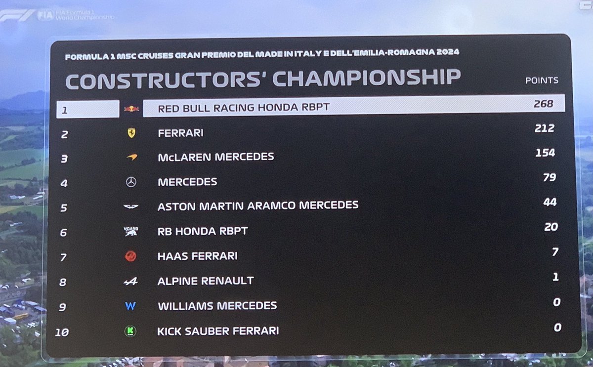 margaretojalvo's tweet image. #IMOLAGP  #F1 #constructors #Constructores #Ferrari #Tifosi @aldiaconmariac @WFernandez777 @Jorge_Ar__  pics #MO @StarPlus  #ESPN