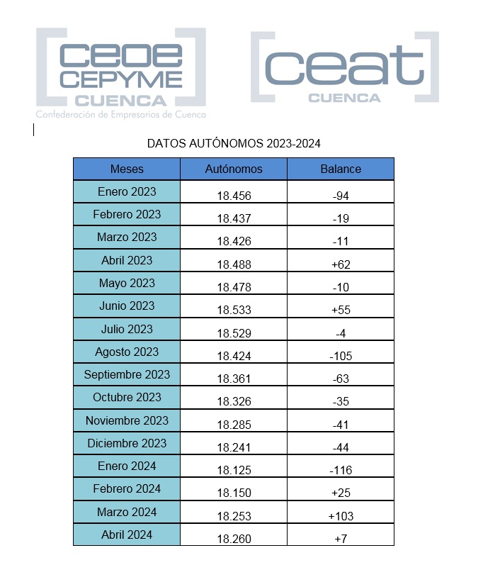 .@CEAT_autonomos @ceoecuenca señala que se prolonga la buena racha de crecimiento de autónomos en la provincia @inclusiongob ceoecuenca.es/portal/lang__e…