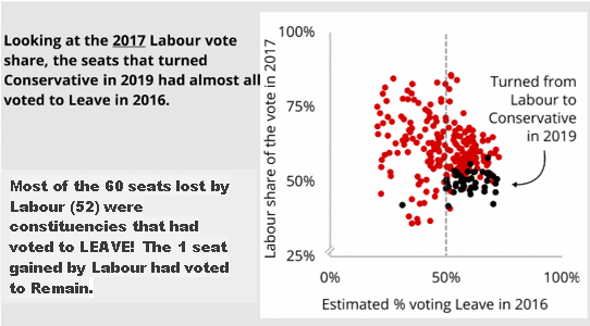 Justice_Seer's tweet photo. @SirNotAppearing @silverrich39 No HE didn't!  "#Brexit" led Labour to its biggest defeat since 1935...or did you miss the "£350million for the #NHS plastered" all over the red bus? 🙄

Aided and abetted by #RedToryLiar! #Starmer🤢  
Or did you miss that as well- you pathetic #CentristTroll! https://t.co/pLBQCuTngm