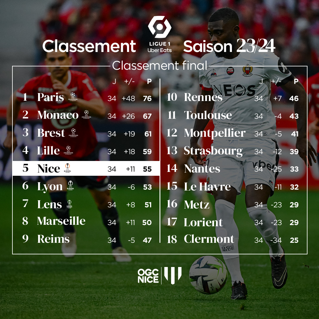 Le classement final de la saison 2023-24 de @Ligue1UberEats 📊