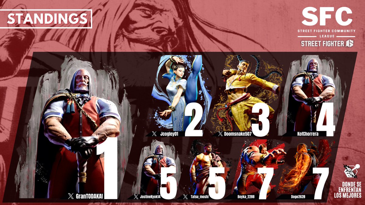 PanamaFighters 🥊 (@panamafighters) on Twitter photo 🥊Felicidades <a href="/GranTODAKAI/">GranTODAKAI.EX</a> Ganador de nuestro Street Fighter Community League 2024.
Agradecemos a toda la comunidad por el apoyo👊
1.<a href="/GranTODAKAI/">GranTODAKAI.EX</a> 
2.<a href="/Jcogley01/">JorgeCogley🇵🇦</a> 
3.<a href="/Doomsnake507/">Doomsnake</a> 
4.KofChorrera
5.<a href="/JostineKyok14/">Kurohitsugi || 黒棺</a>  / <a href="/tatsu_moshi/">Emilio Lozano</a> 
7. Boyka_2280  /  Dogor2628 🥊Felicidades <a href="/GranTODAKAI/">GranTODAKAI.EX</a> Ganador de nuestro Street Fighter Community League 2024.
Agradecemos a toda la comunidad por el apoyo👊
1.<a href="/GranTODAKAI/">GranTODAKAI.EX</a> 
2.<a href="/Jcogley01/">JorgeCogley🇵🇦</a> 
3.<a href="/Doomsnake507/">Doomsnake</a> 
4.KofChorrera
5.<a href="/JostineKyok14/">Kurohitsugi || 黒棺</a>  / <a href="/tatsu_moshi/">Emilio Lozano</a> 
7. Boyka_2280  /  Dogor2628
