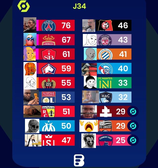 voici le vrai classement final de la saison