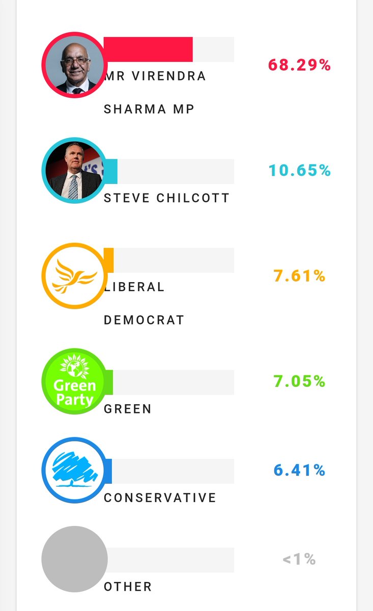 I'm really pleased to see that I'm currently in 2nd place in Ealing Southall, ahead of the Tories, Lib Dems & Greens. Reform, the only alternative to Starmer's Labour Party in Ealing Southall. Want change, vote Reform #Starmergeddon @reformparty_uk @TiceRichard @benhabib6