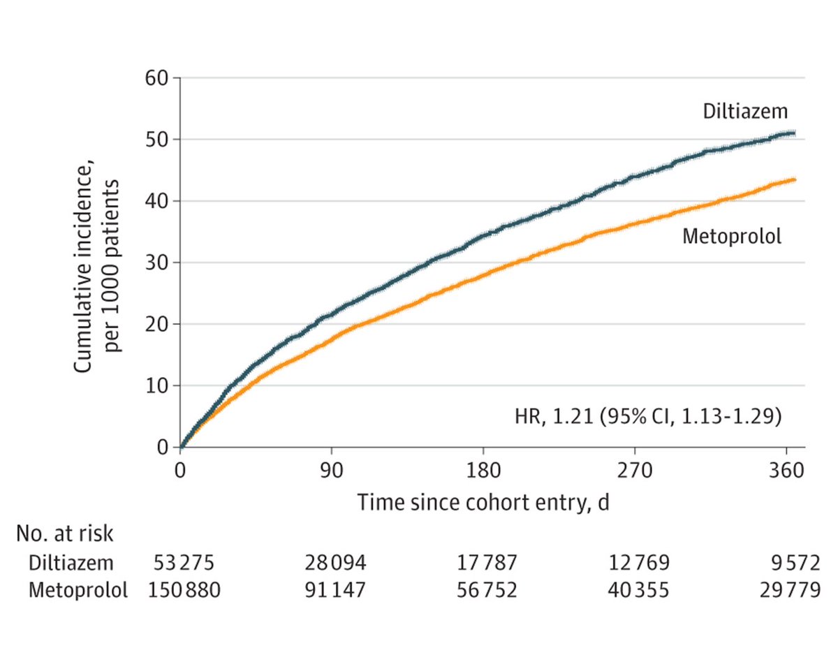 Among older adults with atrial fibrillation receiving apixaban or rivaroxaban, treatment with diltiazem was associated with increased risk of serious bleeding compared with metoprolol. ja.ma/3WzZrku