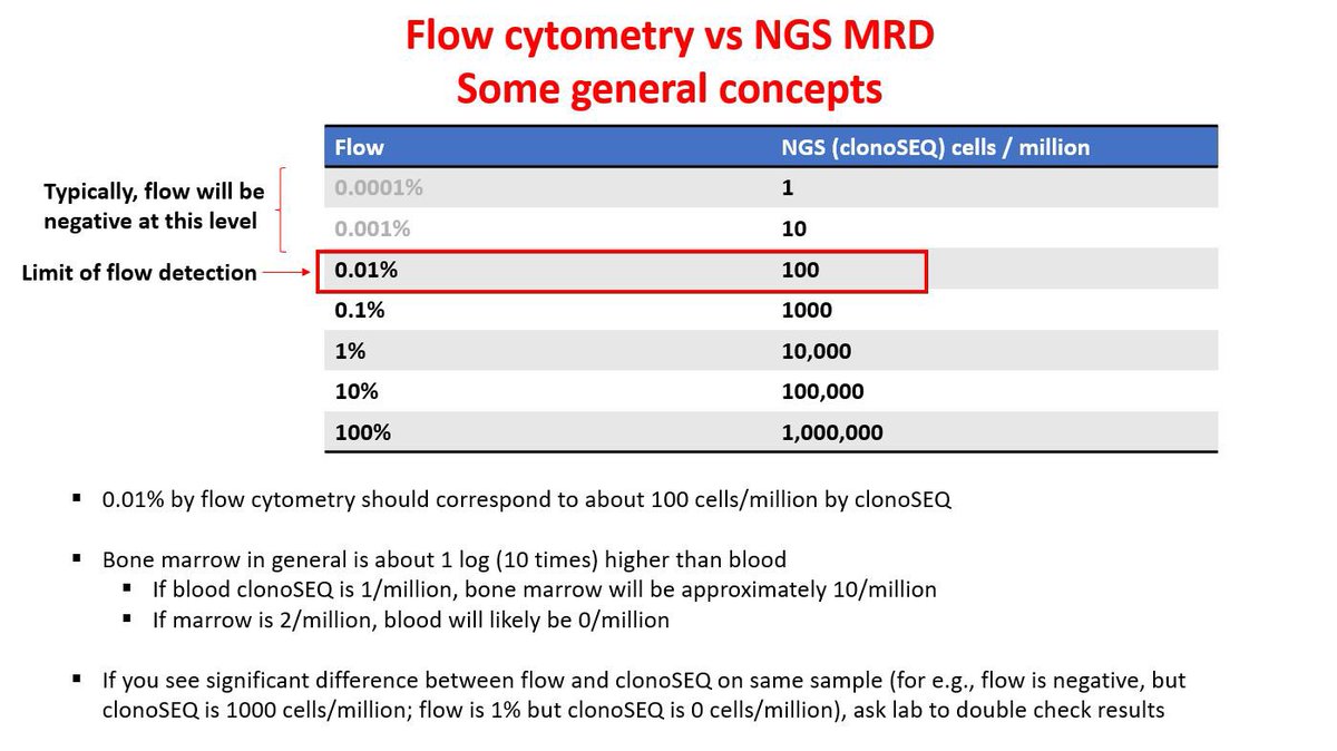 👉👉As we are increasingly using NGS MRD (10-6 sensitivity) vs. flow (10-4 sensitivity) such as in B-ALL, here is a brief summary slide with some general concepts about assay depth, and blood vs marrow as sample source Welcome additional thoughts and comments.