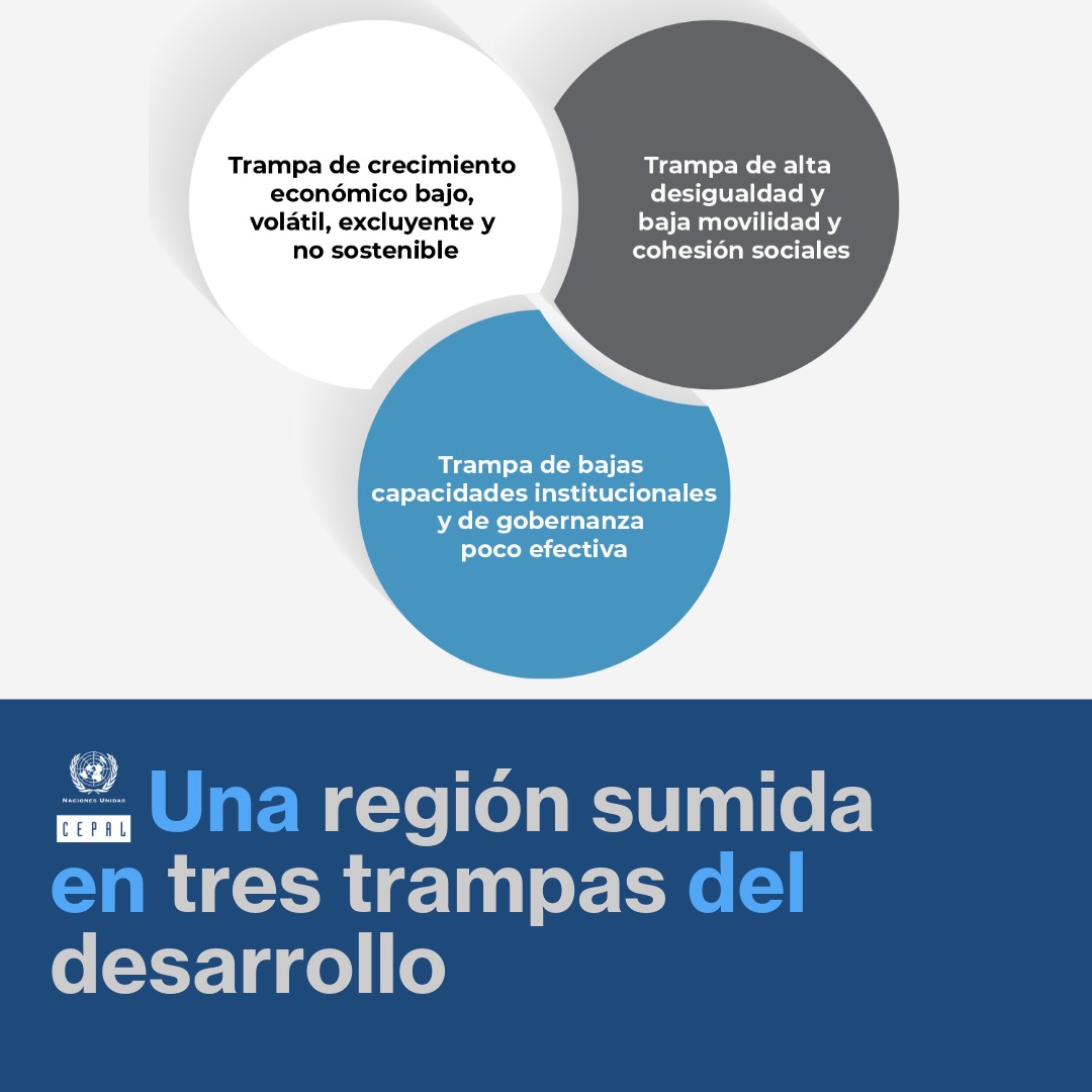 La #CEPAL ha advertido que #AméricaLatina y el #Caribe está sumida en tres trampas del desarrollo: ⏺️Una trampa de bajo crecimiento ⏺️Una trampa de alta desigualdad y baja movilidad social ⏺️Una trampa de bajas capacidades institucionales Conoce más🔗 bit.ly/3TWNPF1