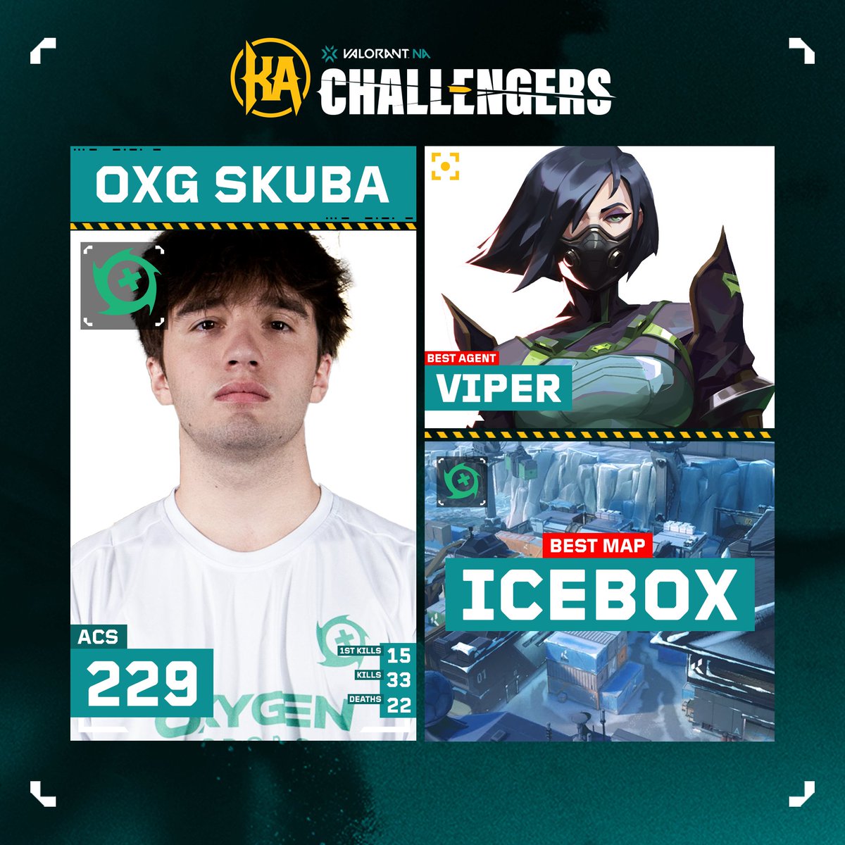 The Player of the Day for the final day of the #ChallengersNA Mid Season Cup is @skubacs!