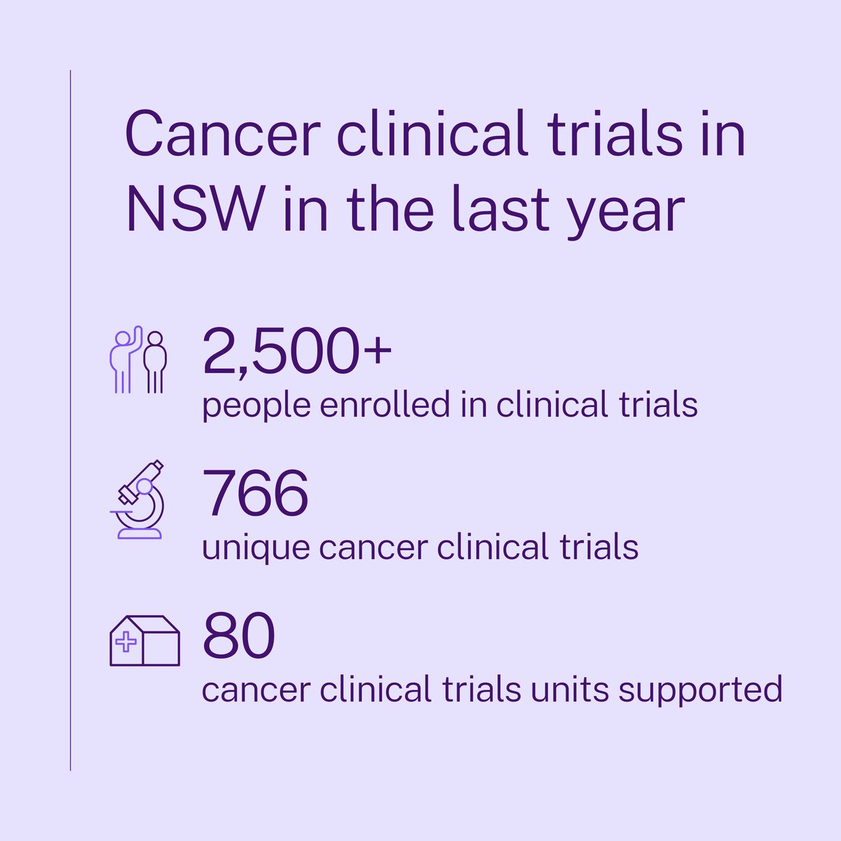 What do cancer clinical trials look like in NSW? This #InternationalClinicalTrialsDay we’re recognising everyone who is part of helping clinical trials reach more people – driving new and better care across the state. brnw.ch/21wJVXu