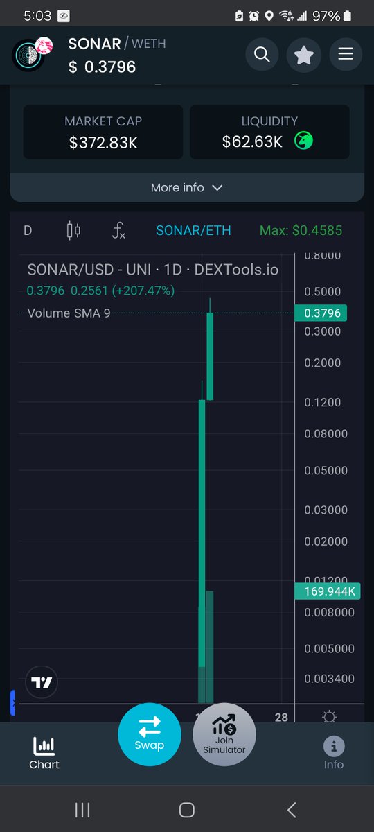 It's almost just too easy.

@Sonar_Systems was signaled at $60k mc. My buy came in at $40k mc.  

Sitting at 400k mc.

1000% gain so far.  Im still holding.

@prophetbots