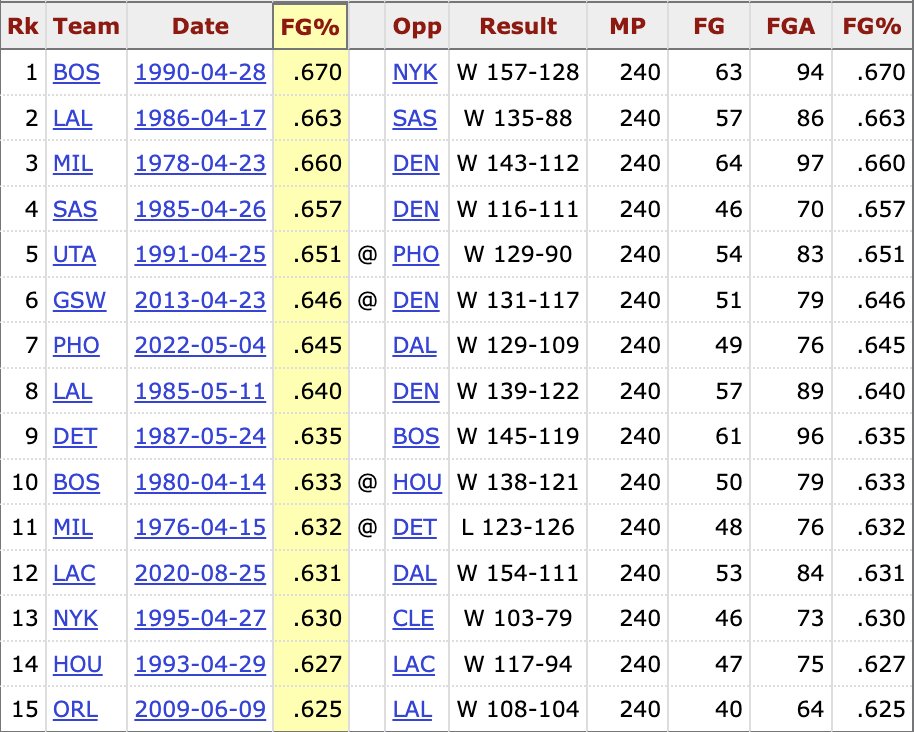 The @Pacers shot 67.1% (53/79) from the field today. That's the best FG% ever in a playoff game. 🤯 #NBA | #BoomBaby