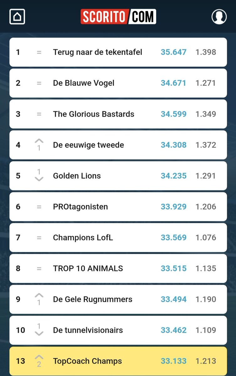 kampen_uit's tweet photo. Hoge ambitie doet hoog scoren 💪
Afgelopen Eredivisie-seizoen voor t eerst mee gedaan met eigen subleagues in #TopCoach en #MatchKing. Eindklassering 7e in Match King, 13e in TopCoach. Super blij mee 😃 !
Geeft minstens zo'n goed gevoel als een 🏆 !
#Scorito https://t.co/og4Y1OXkPW