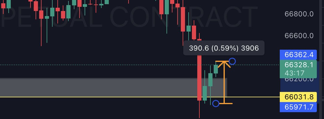$390 Up On $BTC Scalp 🔥 Target For Scalp Is $66918 Lets Hope This Candle Survive & Gives Daily Closing Above $66000 💥 Rest Details Were Posted 👇 #Bitcoin