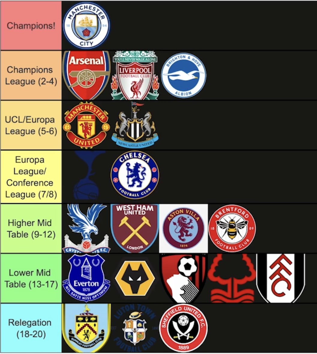 My PL Predictions from September 2023. Champions, Top 3, Relegated: ✅ City, Arsenal, Liverpool, Wolves ✅ Biggest Howlers: Brighton (4th) Aston Villa (11th) ❌