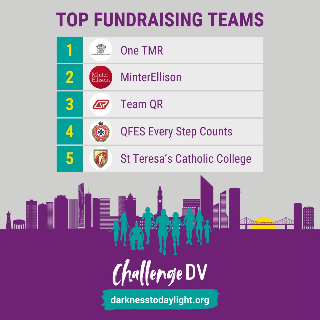 Challenge DV (@challenge_dv) on Twitter photo 🔥 Competition is heating up! 🔥 Who will be our top fundraising team for #DarknessToDaylight?
One TMR (Department of Transport & Main Roads) are in the lead... but @MinterEllison, <a href="/QueenslandRail/">Queensland Rail</a> and @QldFES are hot on their heels!
Donate or register at darknesstodaylight.org 🔥 Competition is heating up! 🔥 Who will be our top fundraising team for #DarknessToDaylight?
One TMR (Department of Transport & Main Roads) are in the lead... but @MinterEllison, <a href="/QueenslandRail/">Queensland Rail</a> and @QldFES are hot on their heels!
Donate or register at darknesstodaylight.org