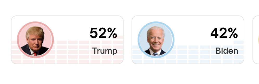 Presidential Election Winner (5/18) 🟥 Trump 52% (+10) 🟦 Biden 42% 🟨 RFK Jr 2% polymarket.com/elections