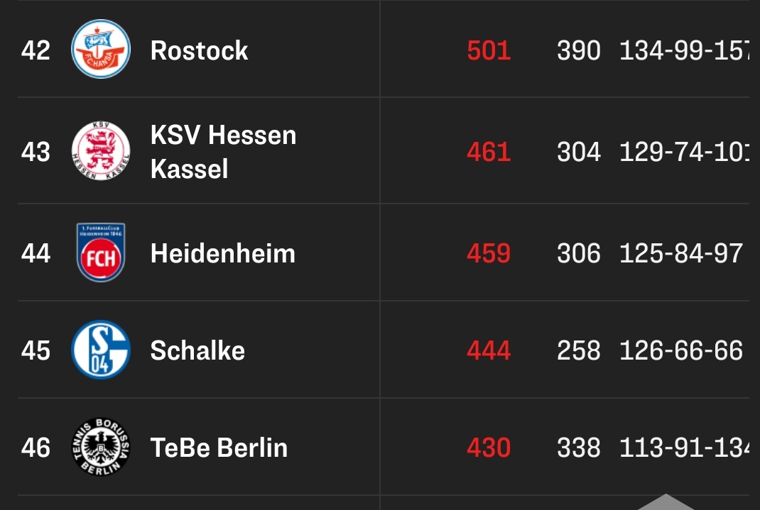 Jungs nächste Saison können wir den großen KSV Hessen Kassel in der ewigen 2. Bundesliga Tabelle überholen...

#s04 #ksv
