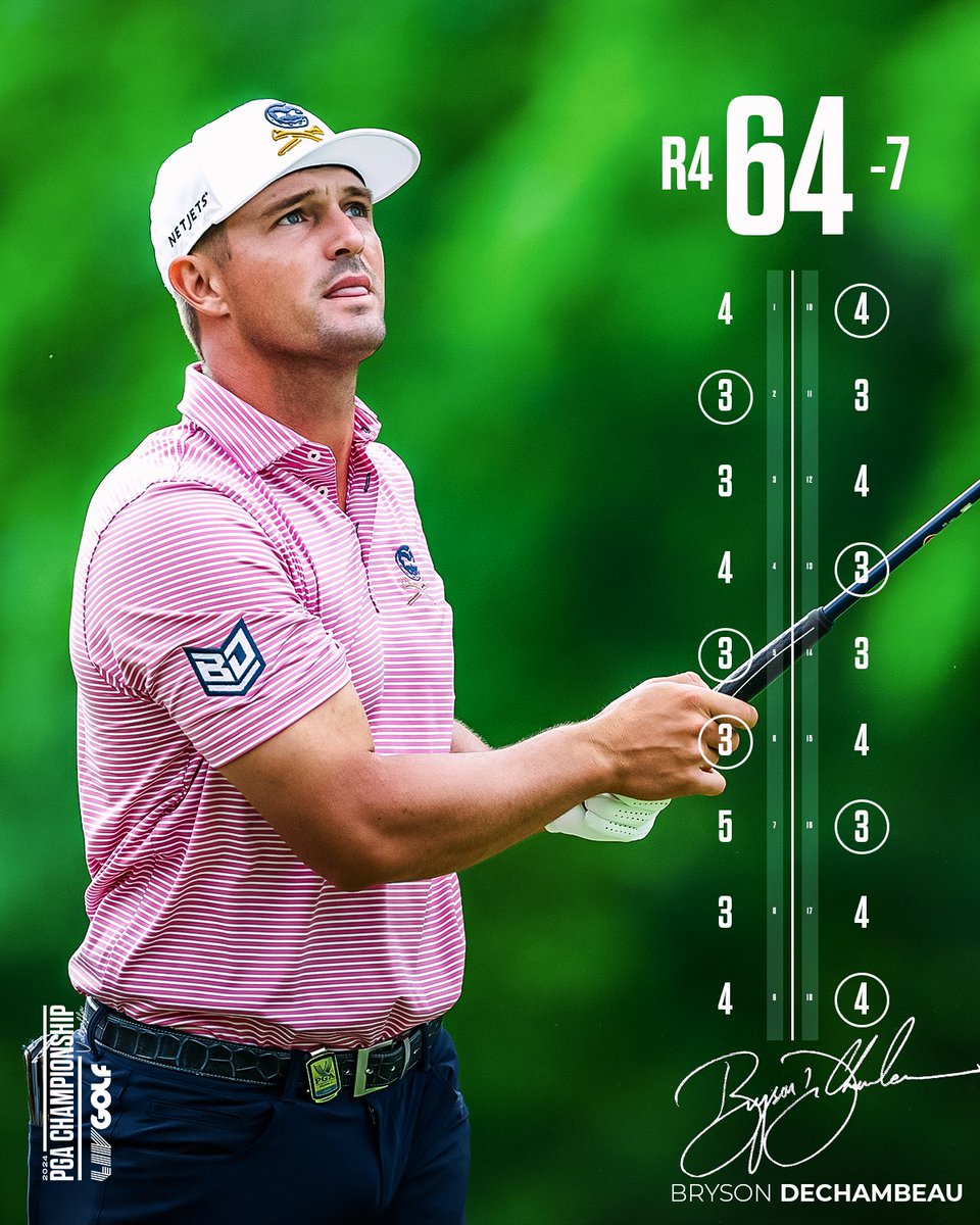 .@b_dechambeau TAKES THE CLUBHOUSE LEAD WITH A 7-UNDER 64 ‼️ #PGAChamp