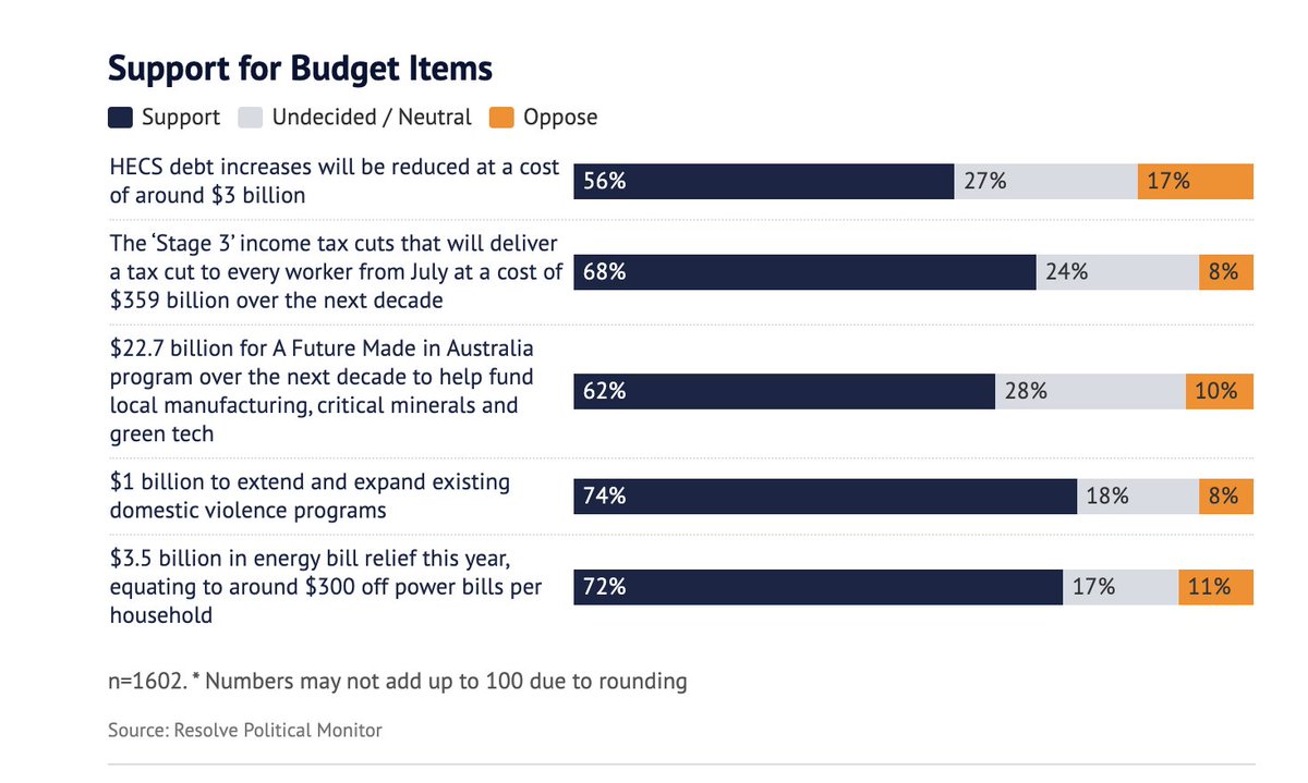 FWIW the HECS indexation partial reversal has majority support in an opinion poll, although it is the least popular of 5 Budget spending decisions in the poll. theage.com.au/politics/feder…