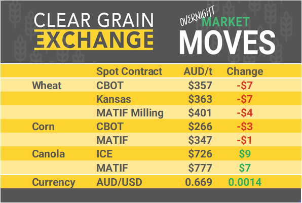 Check out the moves in overnight international markets + yesterday's actual traded prices across Australia + market commentary with comparisons to prices of international physical markets. Login to CGX & edit your offers if needed, market opens @ 10am AEDT link.cgx.com.au/ugJwh
