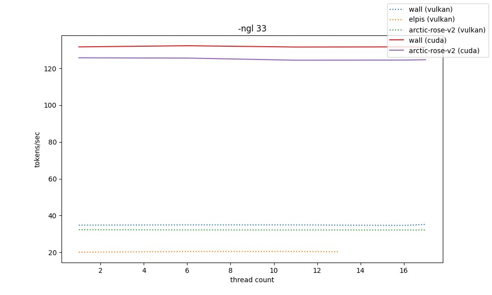 after almost exactly a month, i got benchmark data for the llama3 models, this time with orders of magnitude more systems to test (from 3 to 15), and scripts that let you run your own benches gathering all of this together was quite fun, as well as deriving findings link below!