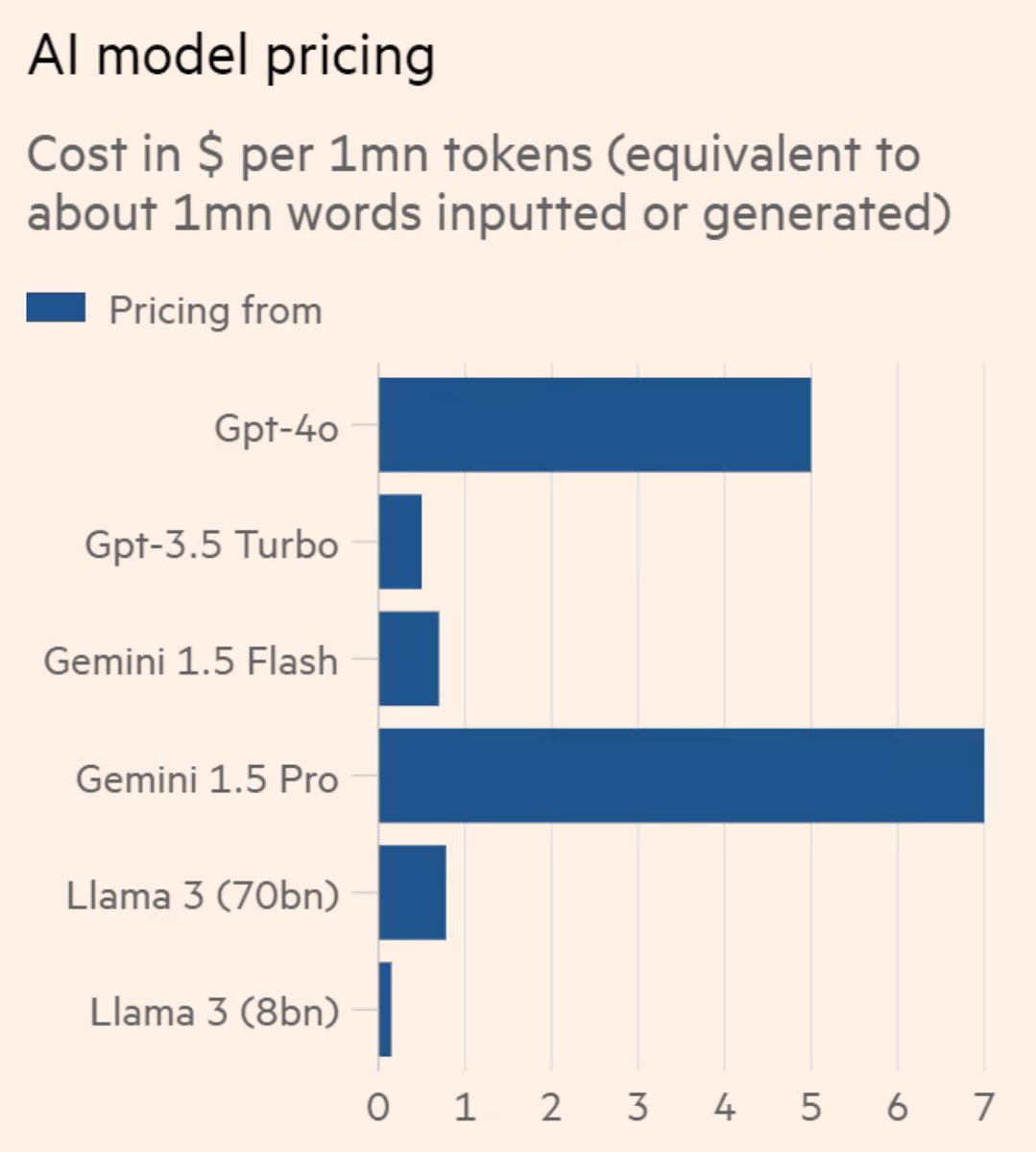 Finally, the main stream is catching up on Small Models. I was talking abt SLMs will become popular with @DavidInglesTV on Bloomberg last week. This @FT article breaks down the cost implications to SMEs. 👇 on.ft.com/44J7RIp