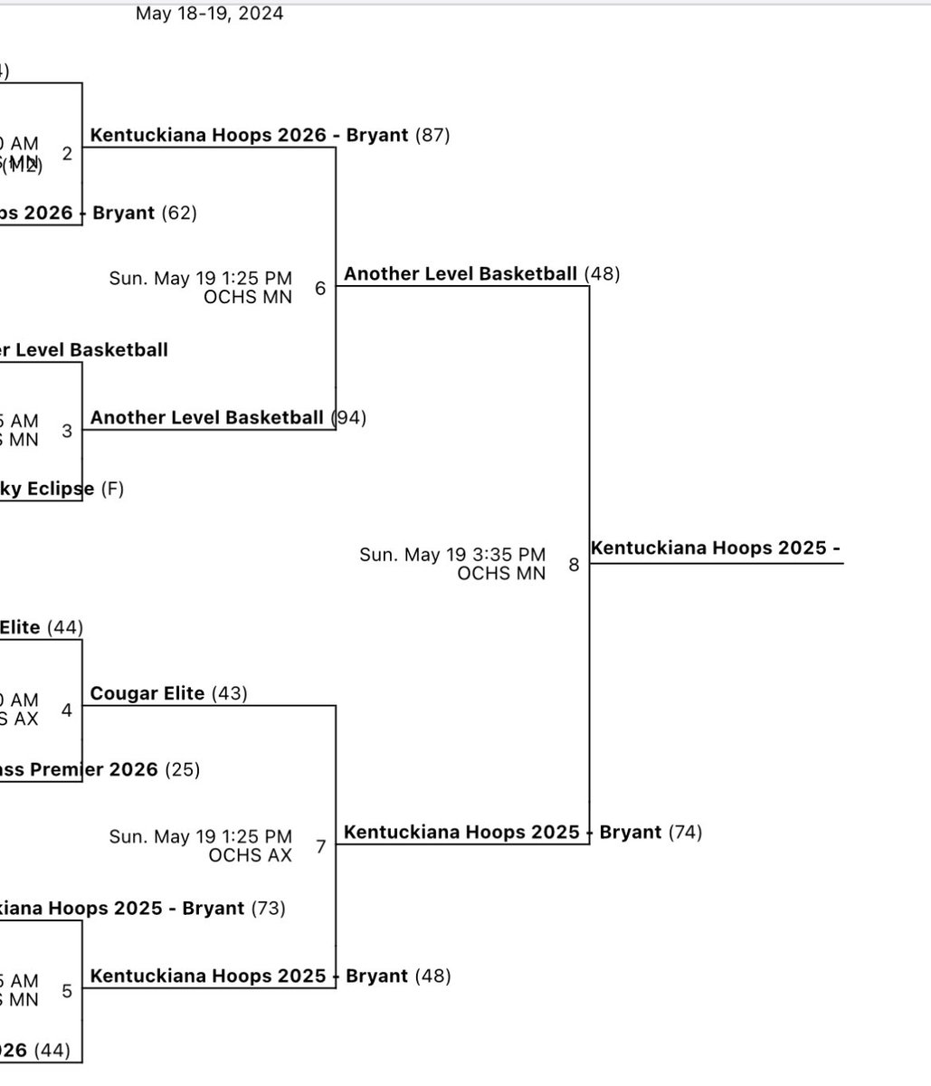 Kentucky Ice (@kentuckyicebbb) on Twitter photo What a great finish to the weekend by <a href="/Coach_Breezy5/">Coach Bryant</a> 2925 team, ending it with championship win in rhe <a href="/MBT_Tournaments/">Midwest BB Tourneys</a> #OldhamCountyColonelassic. A round of the bracket presented. Itβs own unique set of challenges, but this group overcame them all and persevered to the end. What a great finish to the weekend by <a href="/Coach_Breezy5/">Coach Bryant</a> 2925 team, ending it with championship win in rhe <a href="/MBT_Tournaments/">Midwest BB Tourneys</a> #OldhamCountyColonelassic. A round of the bracket presented. Itβs own unique set of challenges, but this group overcame them all and persevered to the end.