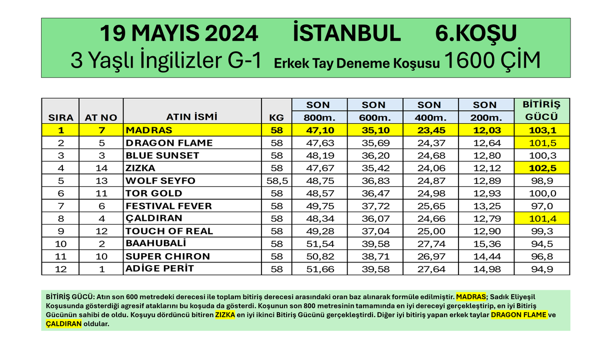 gurlesel's tweet image. 19 Mayıs 2024 Pazar Günü İstanbul 5.Koşu Son 800 Metre Performansları. Grup-1 Koşuyu kazanan Madras'ın ilgililerini tebrik ederiz. #Madras #Halicarnassus #ErkekTayDeneme @Erten_ihsan @FerdiKip4 @bahattin_dag @ezer1907