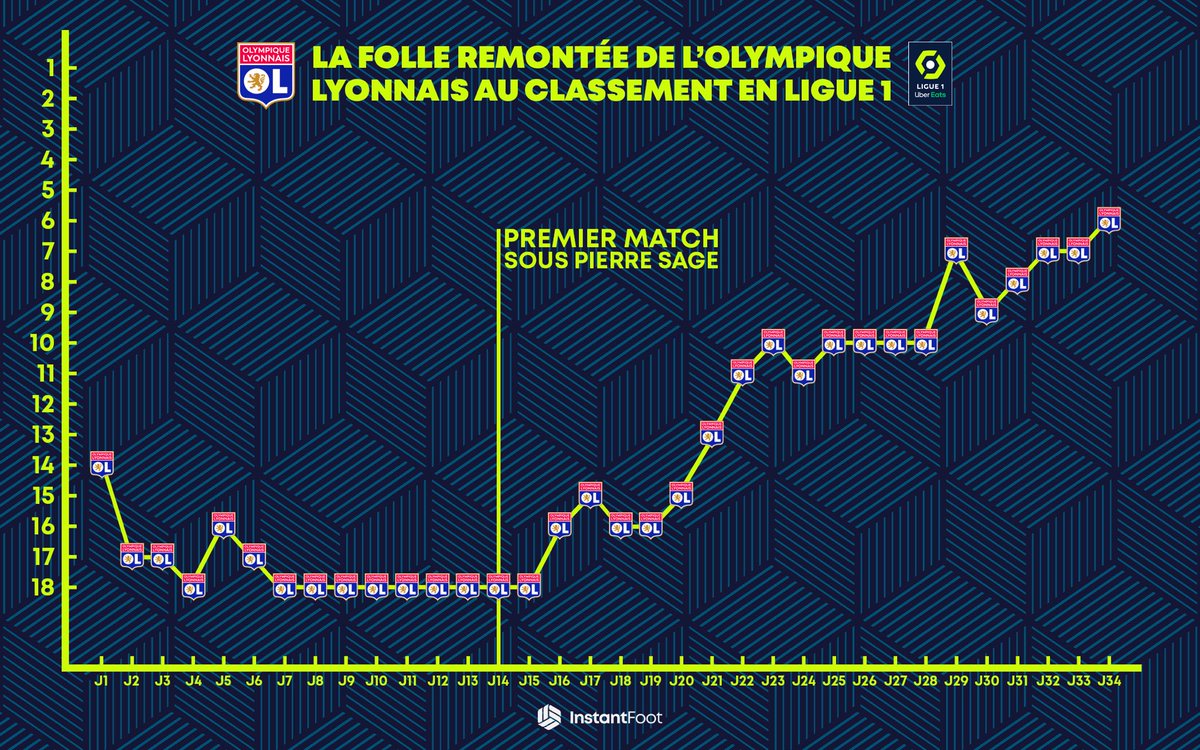 En infographie, voici le tracé de la FOLLE REMONTÉE de l'OL au classement. 😱↗️

De la dernière place... à l'Europa League. 🚀🇪🇺

HISTORIQUE ! 🤩❤️💙