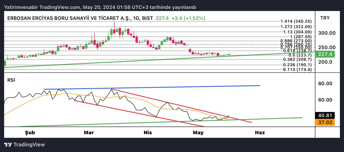 #erbos günlük rsi düşen trendi kırmış durumda.223.7 üzerinde kaldığı sürece direnç seviyelerini belirttim. #kompozit görünümünü de inceleyeceğim. Bu hafta 238.7 üzerinde kalıcı olabilirse hafta bitiminde erbosa bir daha bakalım.