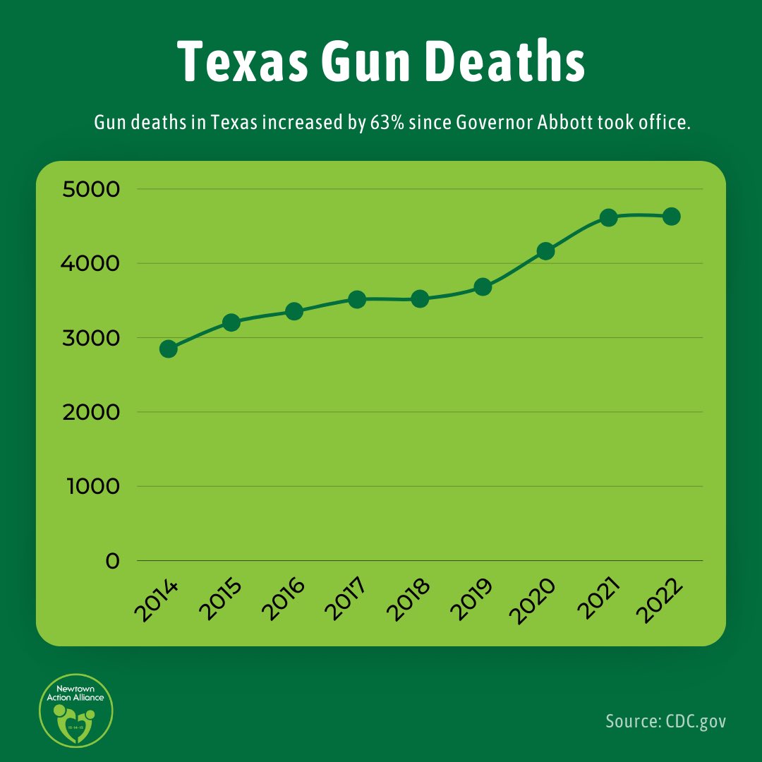 Hey <a href="/GovAbbott/">Gov. Greg Abbott</a>!

Gun deaths in Texas increased by 63% since you took office.

Source: @cdcgov 

#EndGunViolence #VoteGunSafety2024 #TXleg