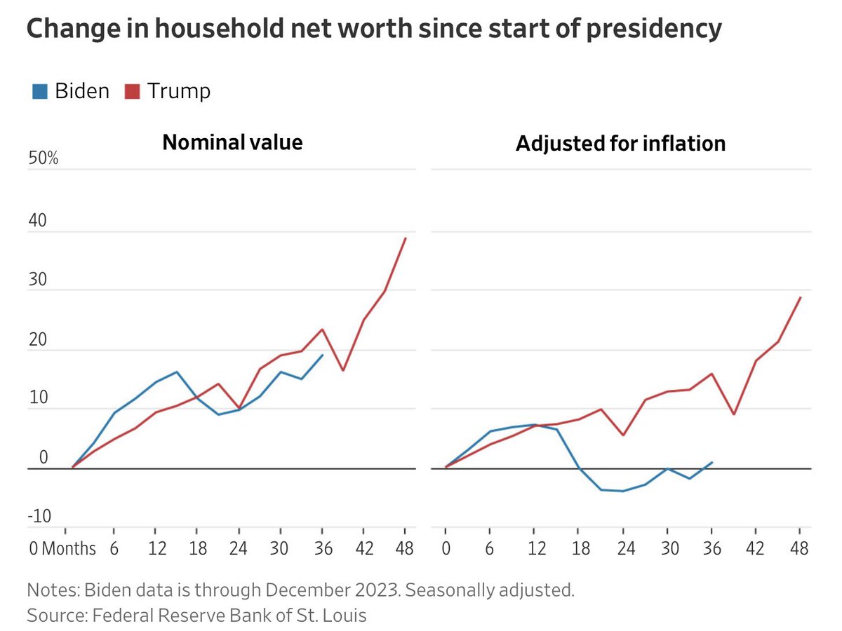 Inflation-adjusted change in household net worth after three years in office: