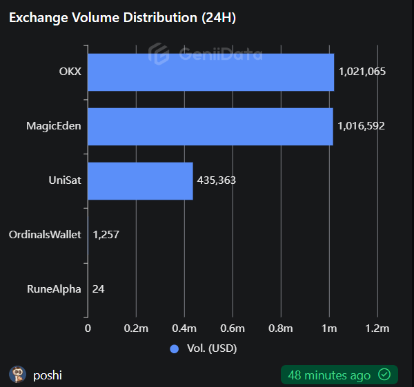 OKX has traded more Rune volume today than Magic Eden. Everyone asking how Ordinals/Runes could do a repeat of the '21 Eth NFT cycle? 

Asia is how. This is shaping up to be a massive wave due to changing regulations and the focus is on BTC and BTC-adjacent assets.