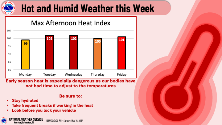 🌡️🥵 Summer is arriving early. Afternoon heat indices will be near 100°F all week long. Early season heat is especially dangerous as we haven't had time to adjust to the temperatures. Be sure to - Stay hydrated - Take breaks if working in the heat - Look before you Lock #TXwx