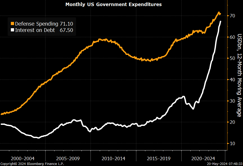 The cost of servicing US government debt is on course to surpass defense spending: