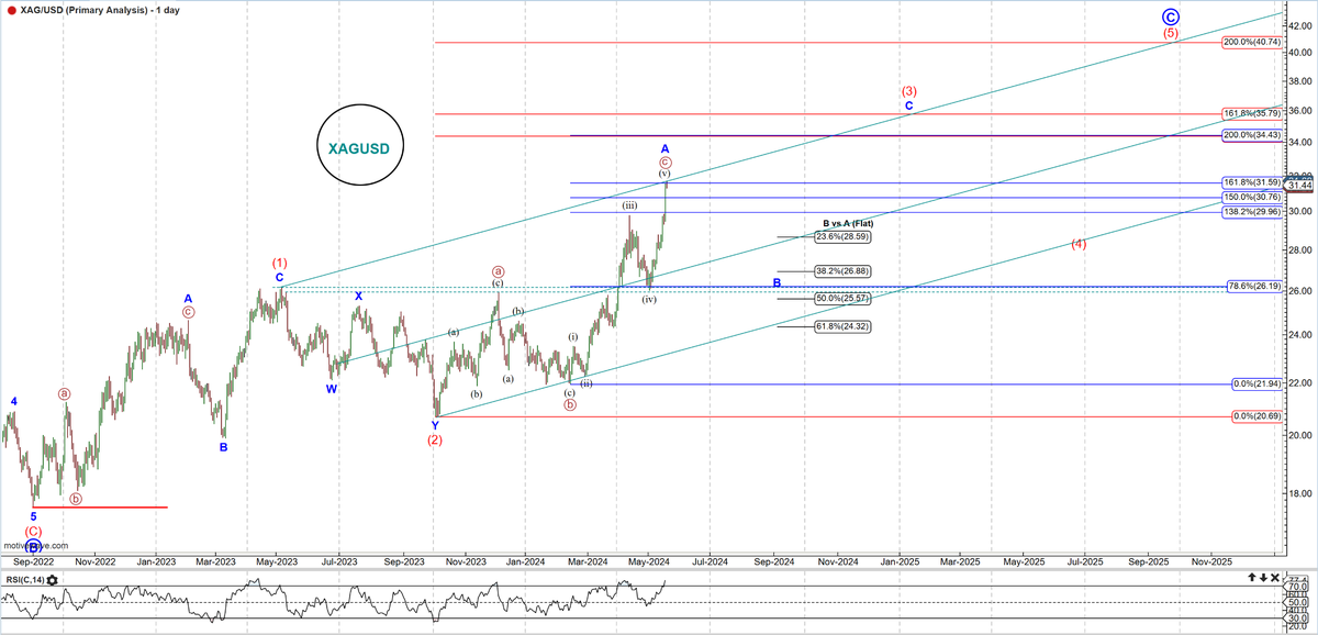 hiumesh's tweet photo. $XAGUSD: Silver can challenge 40 going into 2nd half of the year. It has posted a fresh multi-year high. Short-term now entering overbought territory could face price to pullback. Any pullback is a buying opportunity because long-term trends are bull side. 
#ForexTrends #XAGUSD https://t.co/z5IYXF7zae