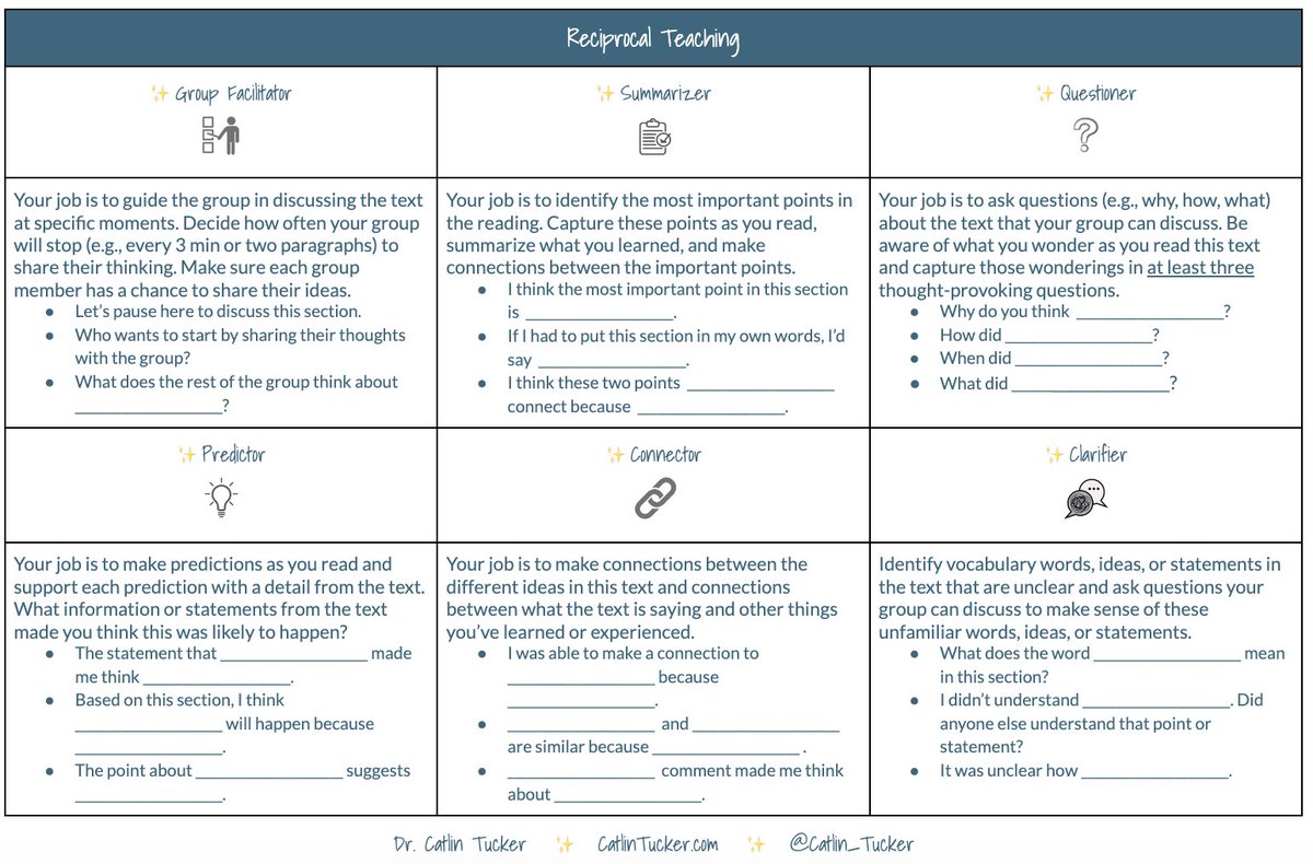 🤝 Encourage meaningful collaboration in your classroom! Copy & use my template, “Reciprocal Teaching with 6 Roles” ➡️ bit.ly/3AsuPF6 #ReciprocalTeaching #BlendedLearning #EdChat #EduTwitter