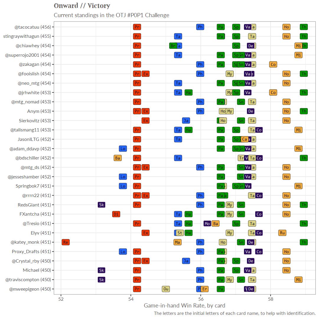 📯I am pleased to announce the winner of the Outlaws of Thunder Junction #P0P1 Challenge:

🎇 <a href="/tacocatuu/">Young Zhou</a> 🎆

Leaning into green, and correctly identifying top common [Th]row from the Saddle, seems to have done the trick.

Congratulations!